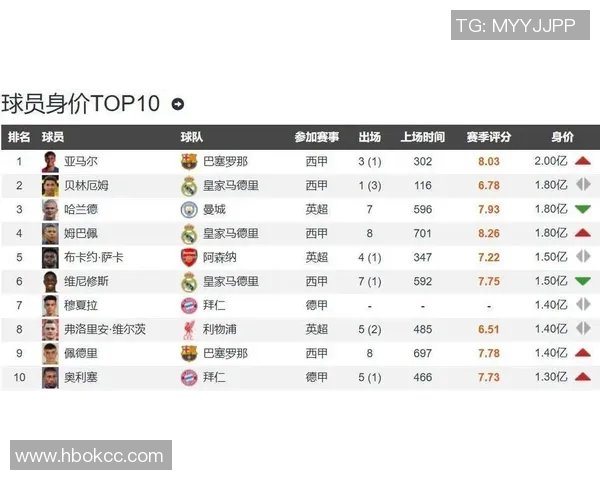 全球足球顶级球星身价排行榜解析 谁是足坛最昂贵球员